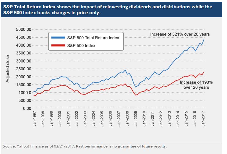 Sp500 Chart Dividends Reinvested